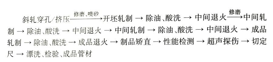 鈦合金生產(chǎn)工藝