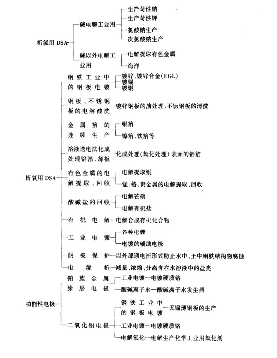 涂層鈦陽極的主要應用