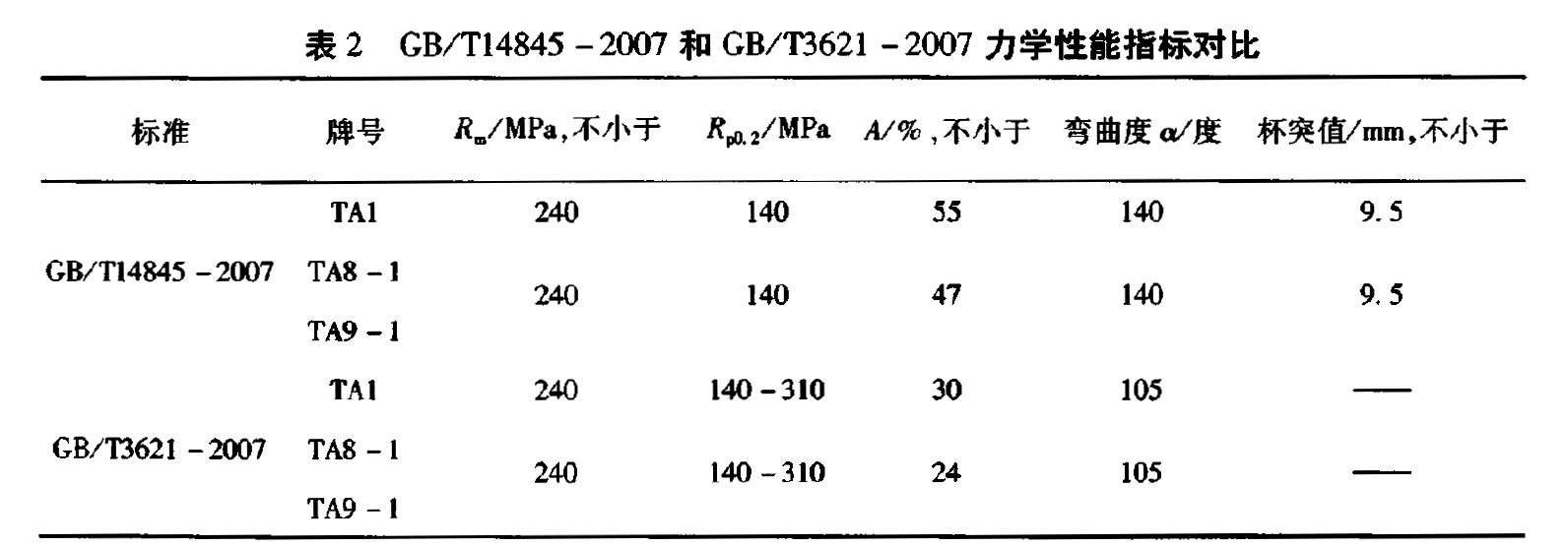 表2 GB/Tl4845-2007和 GB/T3621-2007 力學(xué)性能指標(biāo)對(duì)比 表2 GB/Tl4845-2007和 GB/T3621-2007 力學(xué)性能指標(biāo)對(duì)比