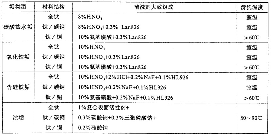 鈦換熱器除垢化學清洗工藝