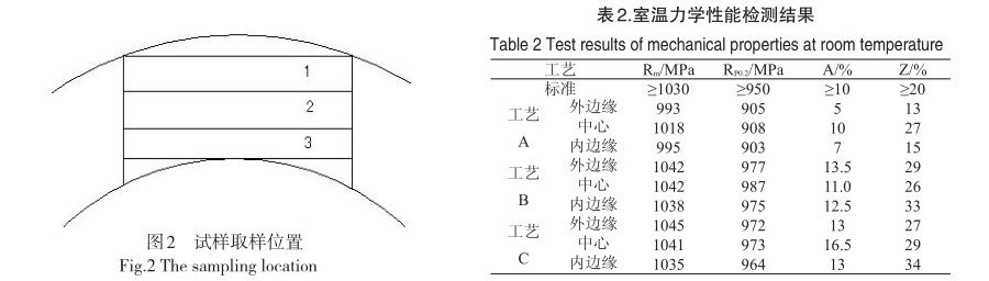 室溫力學(xué)性能檢測結(jié)果 室溫力學(xué)性能檢測結(jié)果