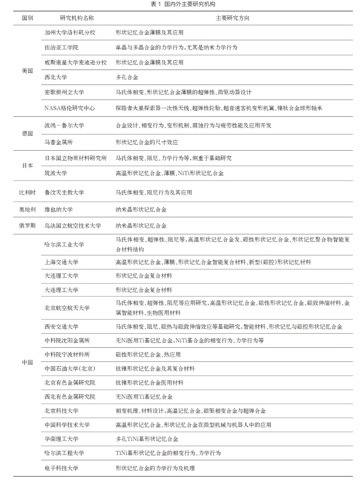 國內(nèi)外主要研究機(jī)構(gòu) 國內(nèi)外主要研究機(jī)構(gòu)