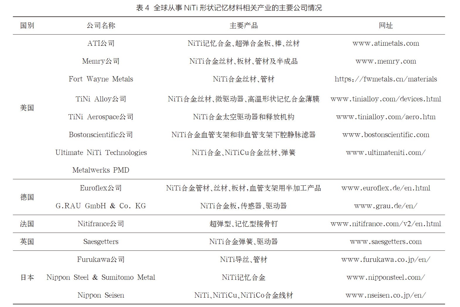 全球從事NiTi形狀記憶材料相關(guān)產(chǎn)業(yè)的主要公司情況 全球從事NiTi形狀記憶材料相關(guān)產(chǎn)業(yè)的主要公司情況